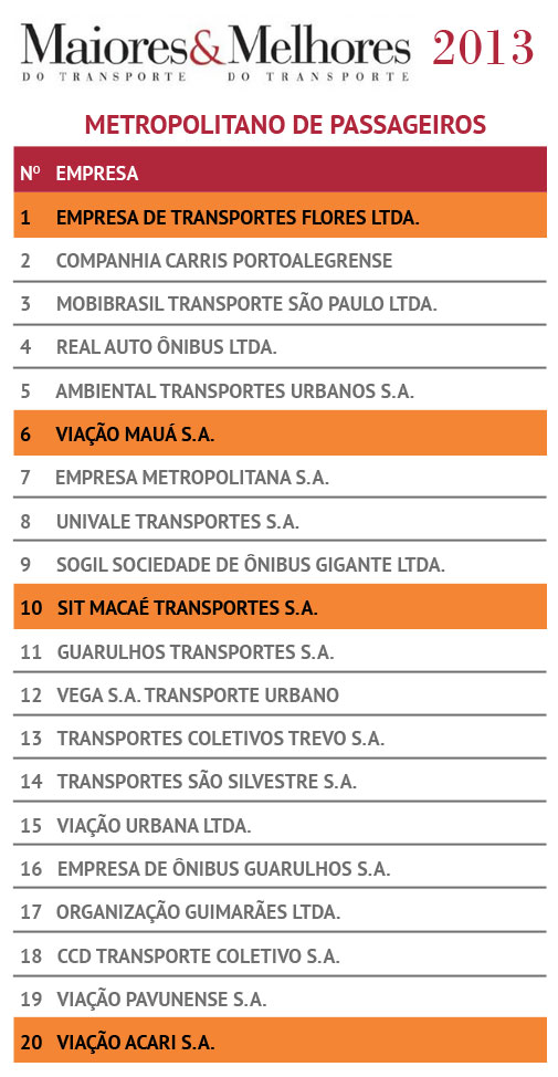 Ranking Metropolitano de Passageiros