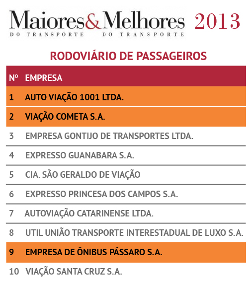 Ranking Rodoviário de Passageiros